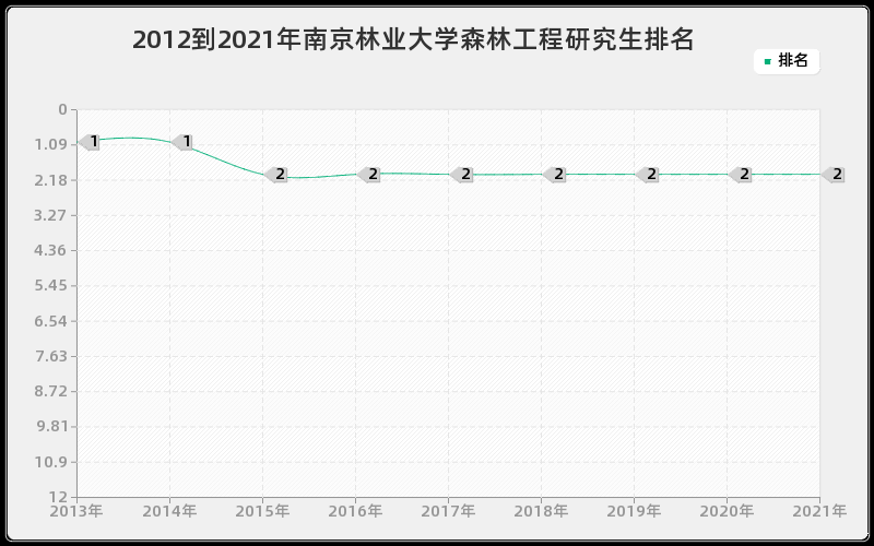 2012到2021年南京林业大学森林工程研究生排名