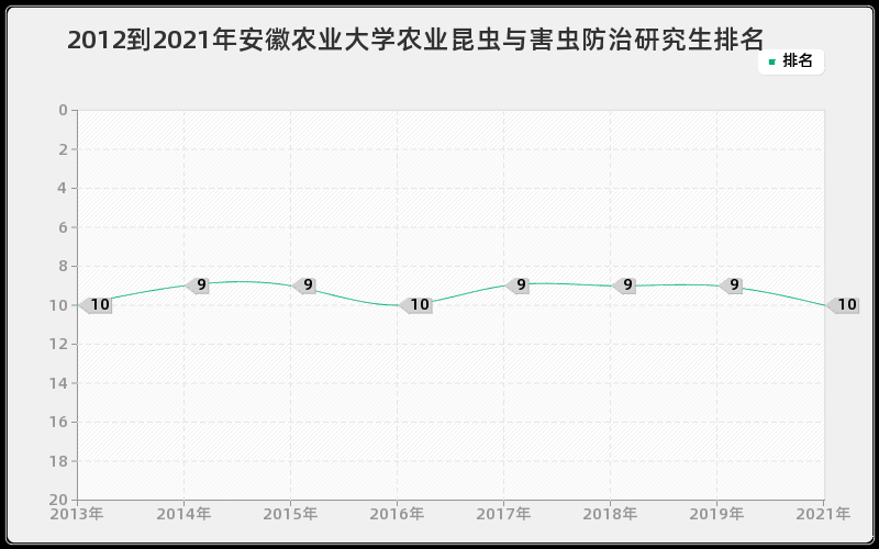 2012到2021年安徽农业大学农业昆虫与害虫防治研究生排名