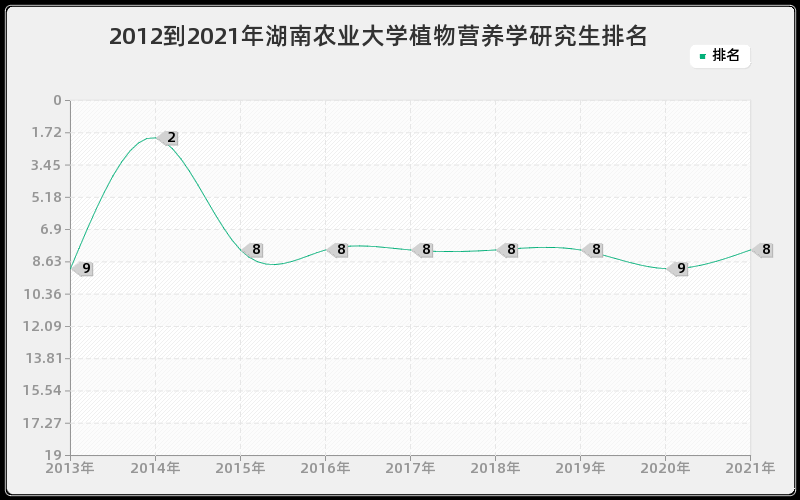 2012到2021年浙江大学模式识别与智能系统研究生排名