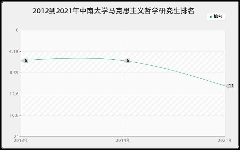 2012到2021年中南大学马克思主义哲学研究生排名