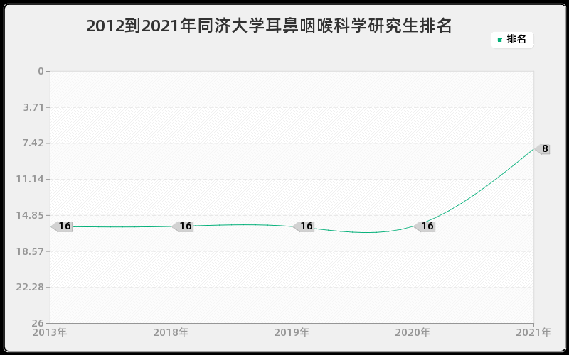 2012到2021年同济大学耳鼻咽喉科学研究生排名