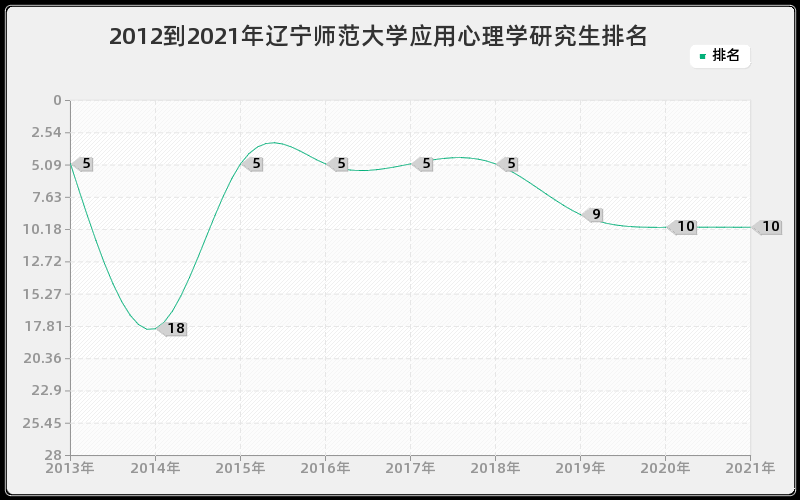 2012到2021年辽宁师范大学应用心理学研究生排名