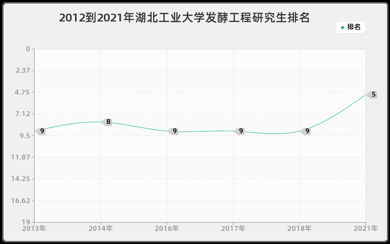 2012到2021年湖北工业大学发酵工程研究生排名