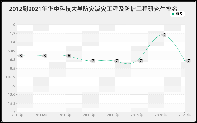 2012到2021年华中科技大学防灾减灾工程及防护工程研究生排名