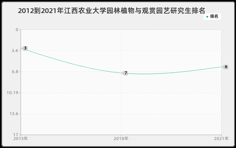 2012到2021年江西农业大学园林植物与观赏园艺研究生排名