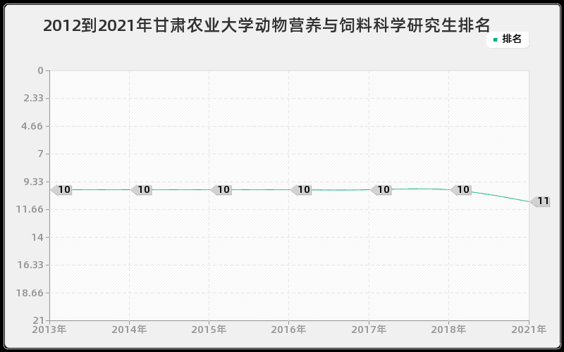 2012到2021年甘肃农业大学动物营养与饲料科学研究生排名