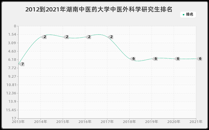 2012到2021年湖南大学外国语言学及应用语言学研究生排名