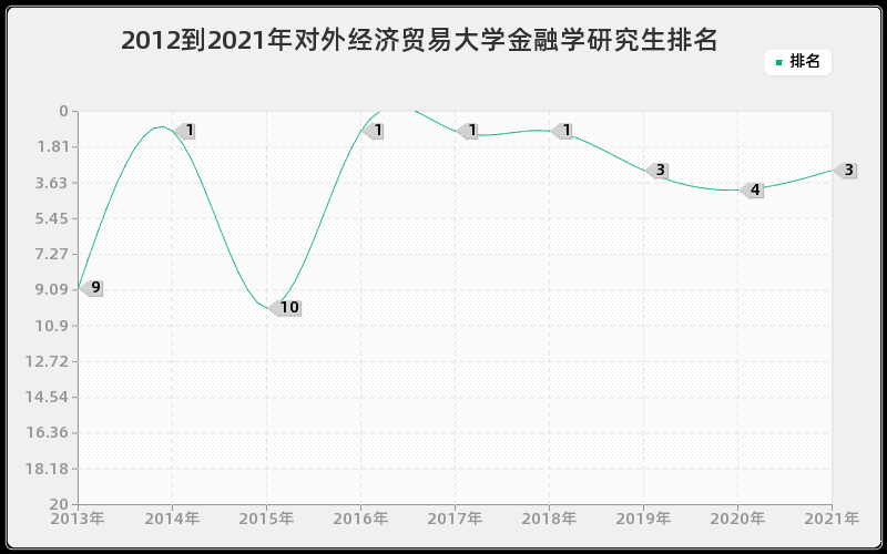 2012到2021年对外经济贸易大学金融学研究生排名