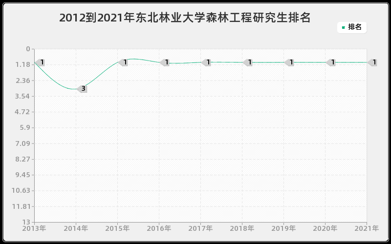 2012到2021年东南大学通信与信息系统研究生排名