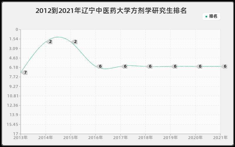 2012到2021年辽宁中医药大学方剂学研究生排名