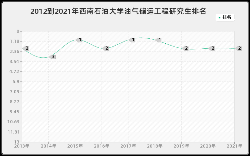 2012到2021年西南石油大学油气储运工程研究生排名