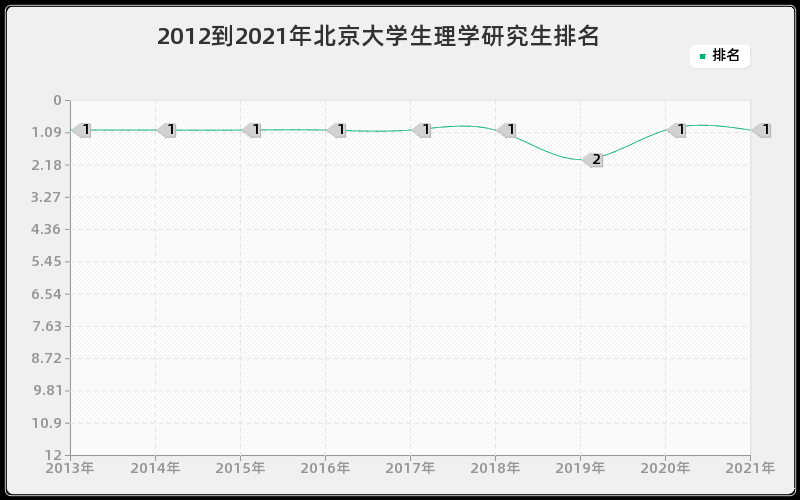 2012到2021年北京大学生理学研究生排名