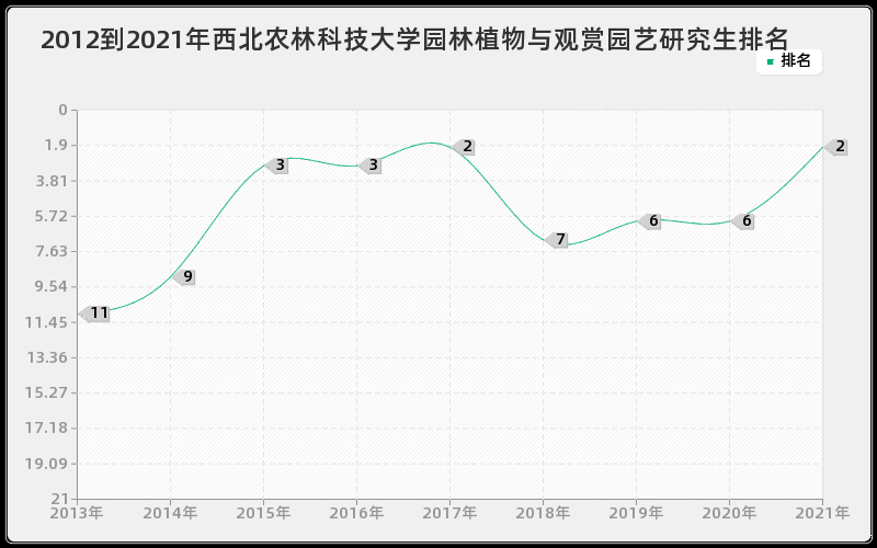 2012到2021年西北农林科技大学园林植物与观赏园艺研究生排名