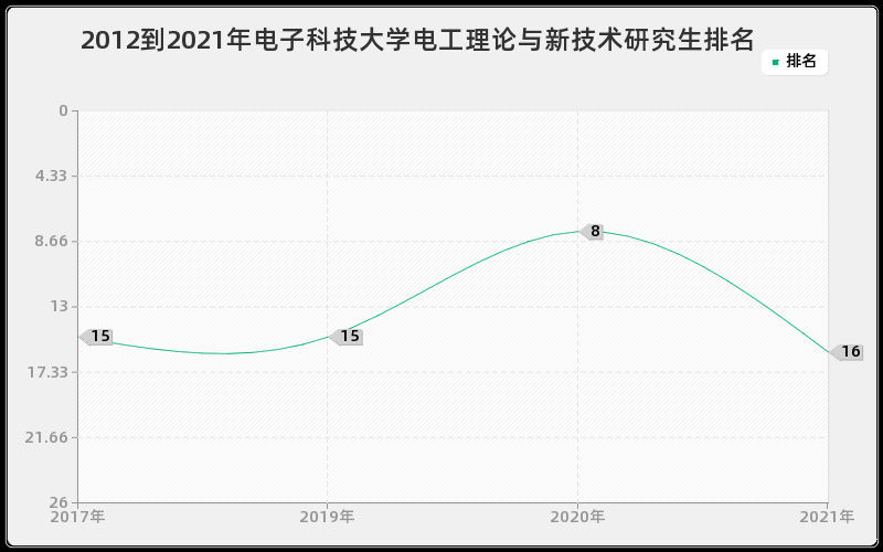 2012到2021年电子科技大学电工理论与新技术研究生排名