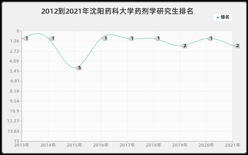 2012到2021年沈阳药科大学药剂学研究生排名