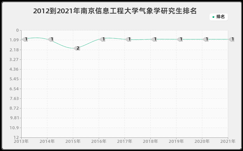 2012到2021年中国人民大学中国古典文献学研究生排名