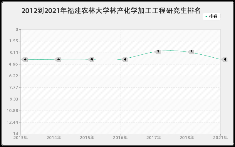 2012到2021年福建农林大学林产化学加工工程研究生排名