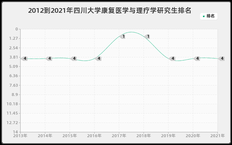 2012到2021年四川大学康复医学与理疗学研究生排名