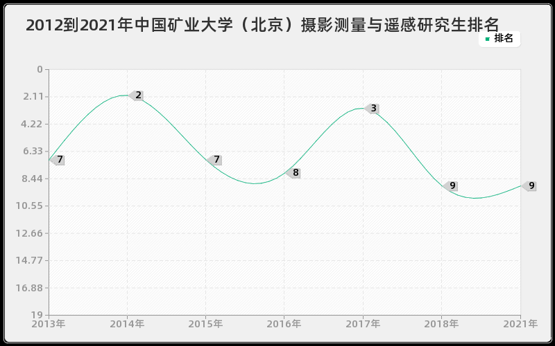 2012到2021年中国矿业大学（北京）摄影测量与遥感研究生排名