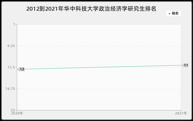 2012到2021年华中科技大学政治经济学研究生排名