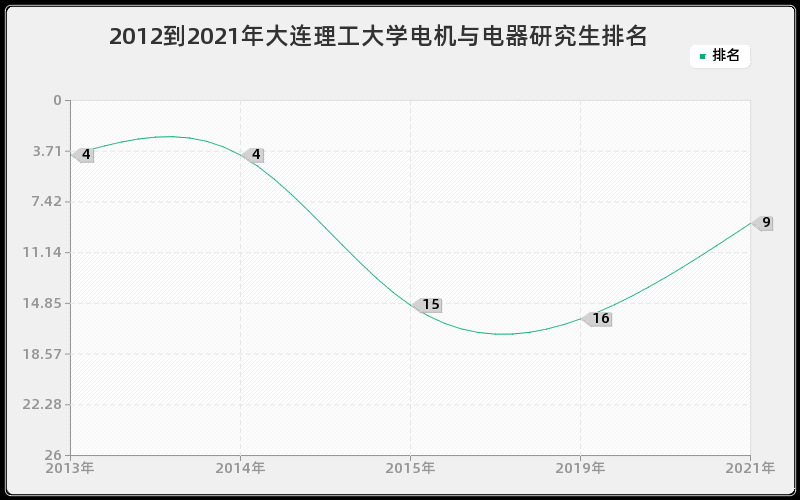 2012到2021年大连理工大学电机与电器研究生排名