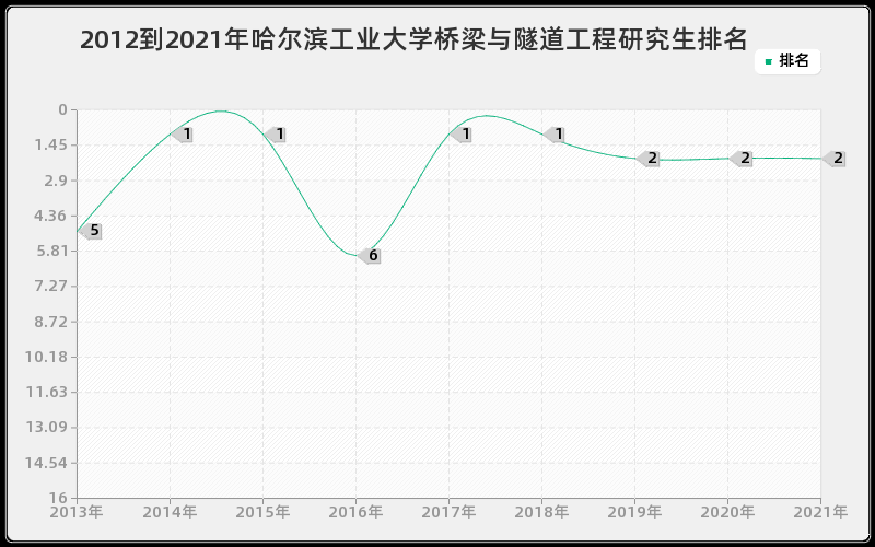 2012到2021年哈尔滨工业大学桥梁与隧道工程研究生排名