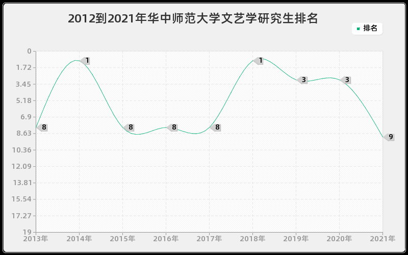 2012到2021年华中师范大学文艺学研究生排名