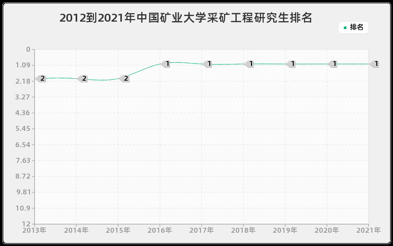 2012到2021年中国矿业大学采矿工程研究生排名