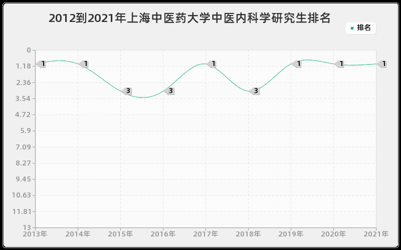 2012到2021年中山大学中西医结合临床研究生排名