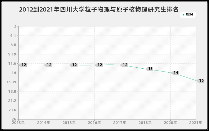 2012到2021年四川大学粒子物理与原子核物理研究生排名