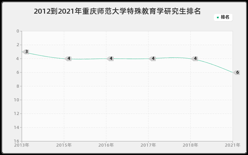 2012到2021年重庆师范大学特殊教育学研究生排名