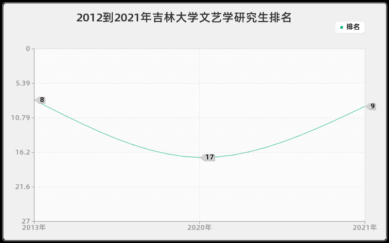 2012到2021年吉林大学文艺学研究生排名