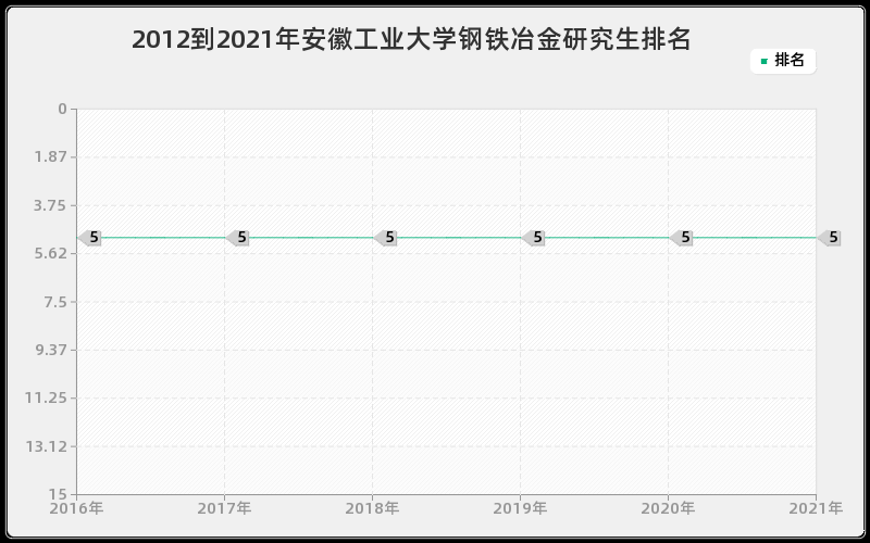 2012到2021年安徽工业大学钢铁冶金研究生排名