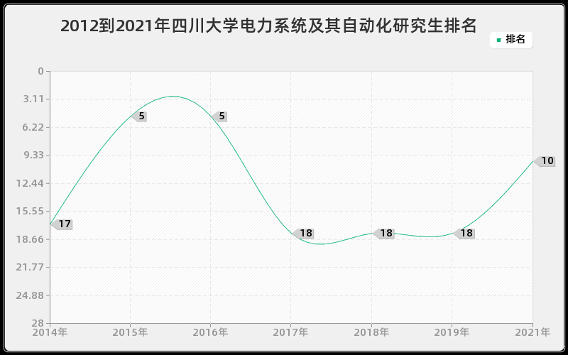 2012到2021年四川大学电力系统及其自动化研究生排名