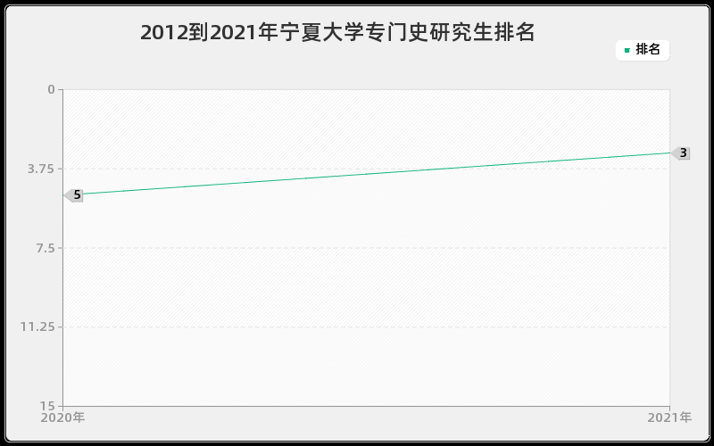 2012到2021年宁夏大学专门史研究生排名