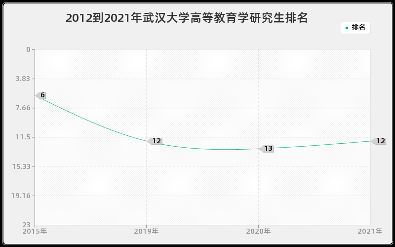 2012到2021年武汉大学高等教育学研究生排名