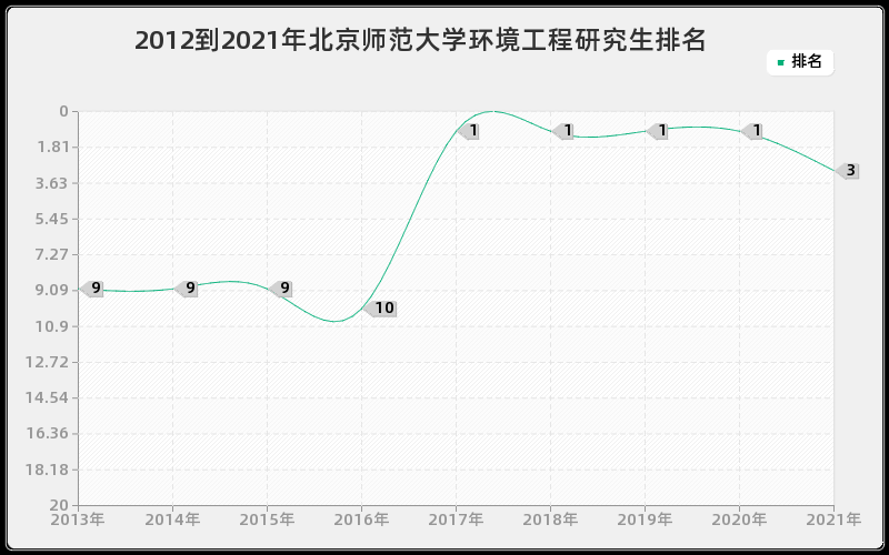 2012到2021年北京师范大学环境工程研究生排名