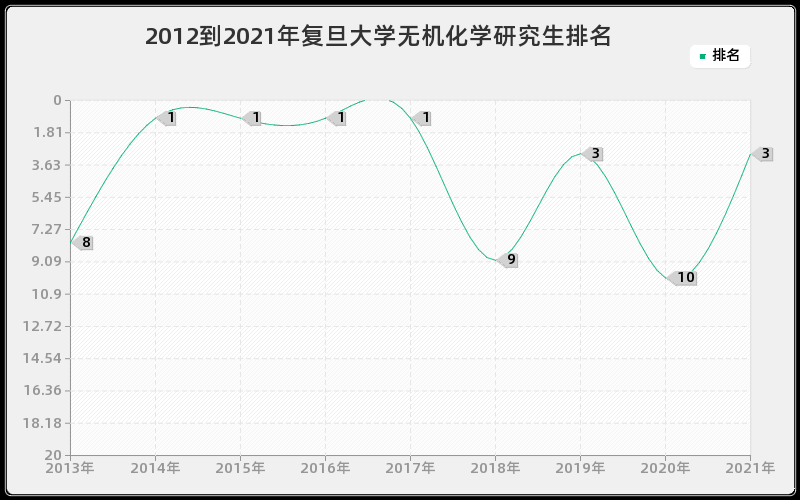 2012到2021年复旦大学无机化学研究生排名