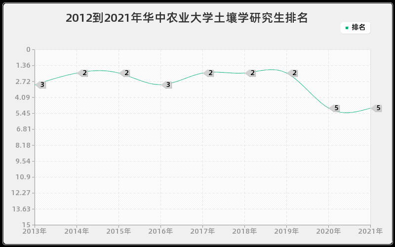 2012到2021年华中农业大学土壤学研究生排名