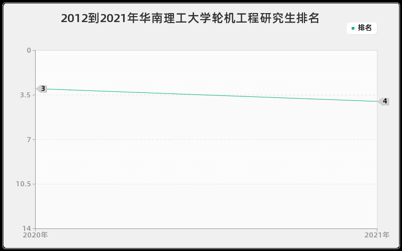 2012到2021年华南理工大学轮机工程研究生排名