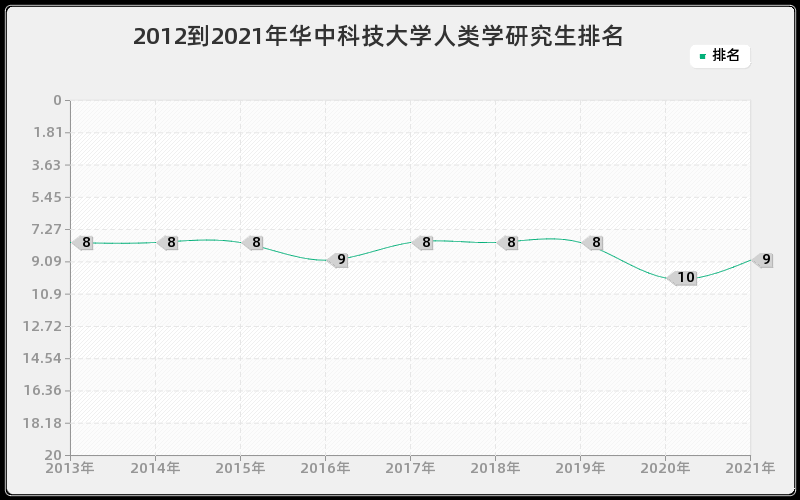 2012到2021年华中科技大学人类学研究生排名