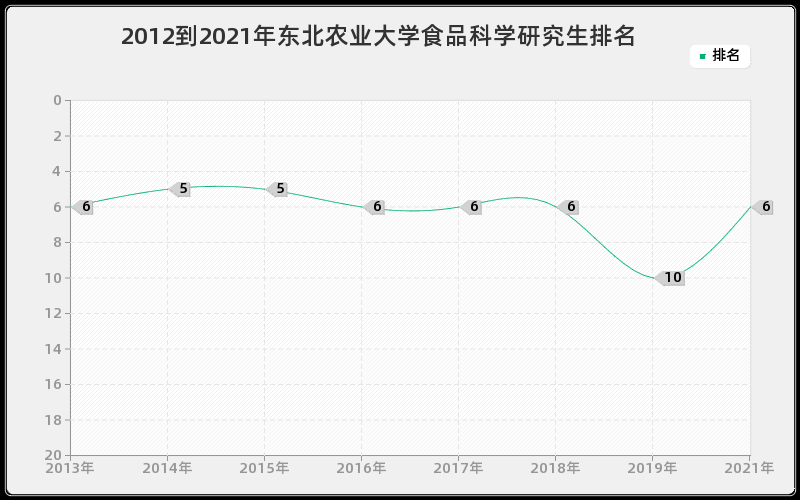 2012到2021年东北农业大学食品科学研究生排名