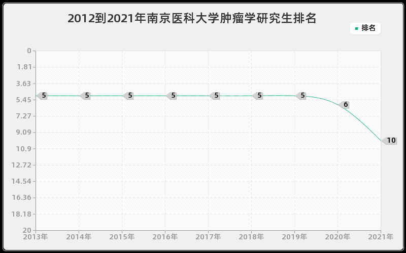 2012到2021年上海交通大学诉讼法学研究生排名