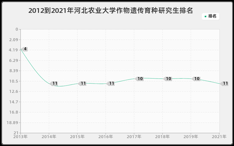 2012到2021年河北农业大学作物遗传育种研究生排名