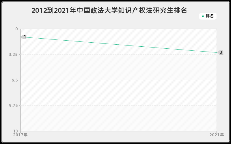 2012到2021年中国政法大学知识产权法研究生排名