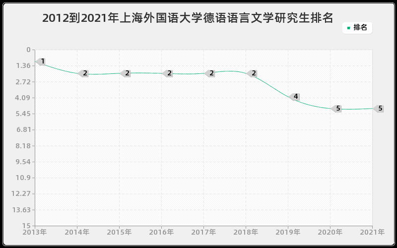 2012到2021年上海外国语大学德语语言文学研究生排名