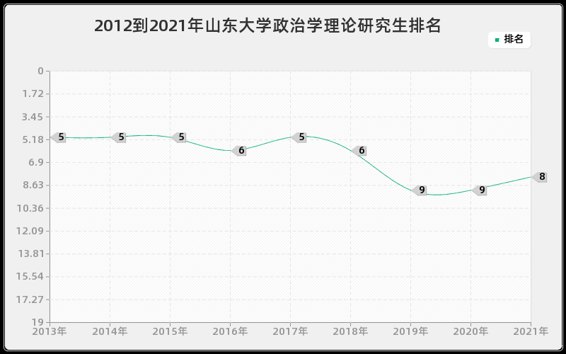 2012到2021年山东大学政治学理论研究生排名