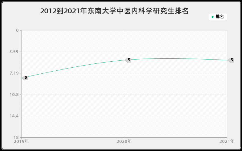 2012到2021年东南大学中医内科学研究生排名