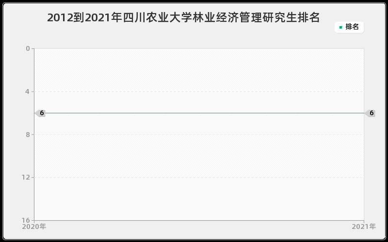 2012到2021年四川农业大学林业经济管理研究生排名