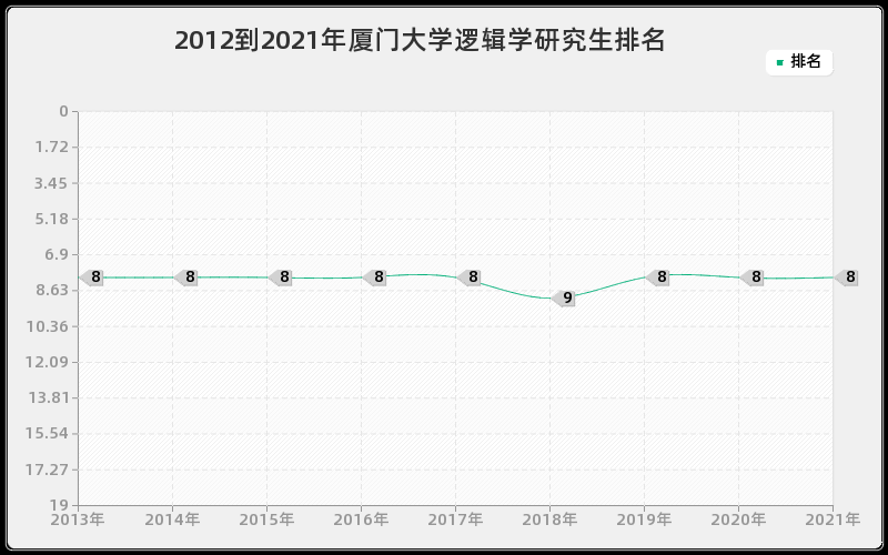 2012到2021年厦门大学逻辑学研究生排名